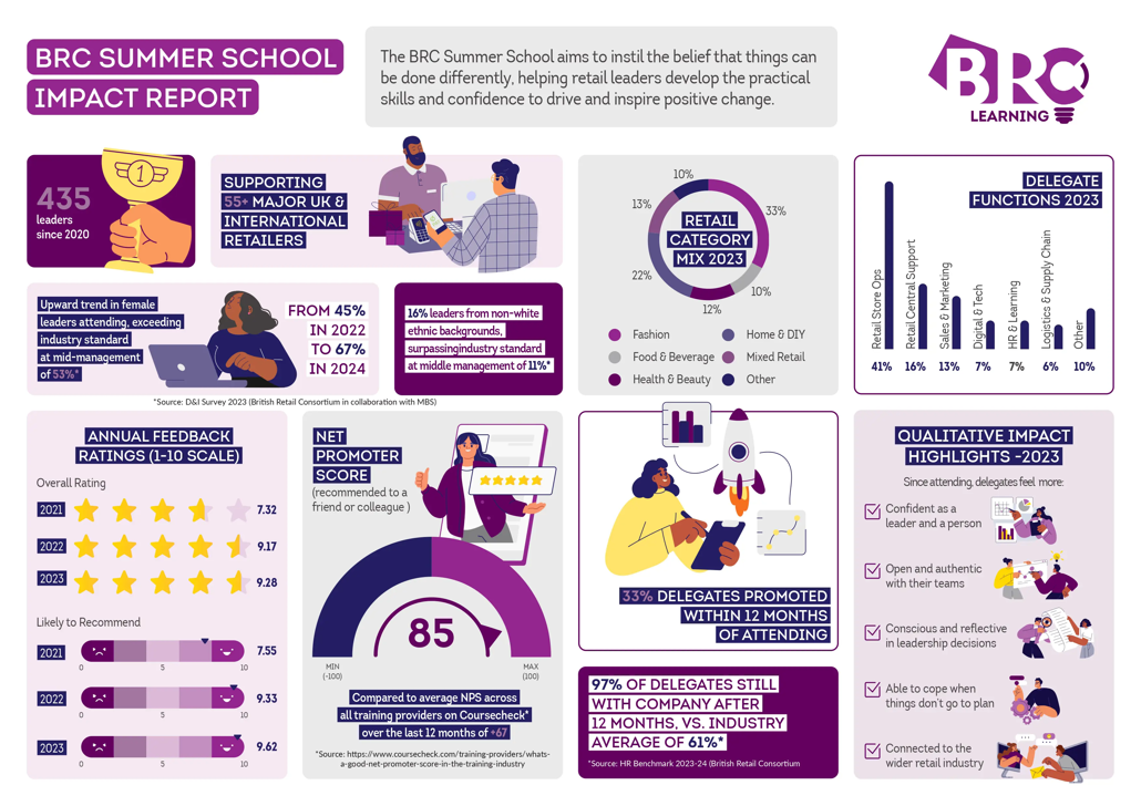 BRC Summer School Impact Report